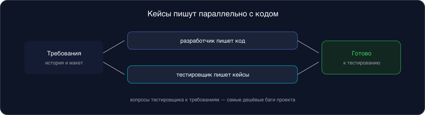 Схема: из требований параллельно идут две работы — разработчик пишет код, тестировщик пишет кейсы — и сходятся в статусе «Готово к тестированию»