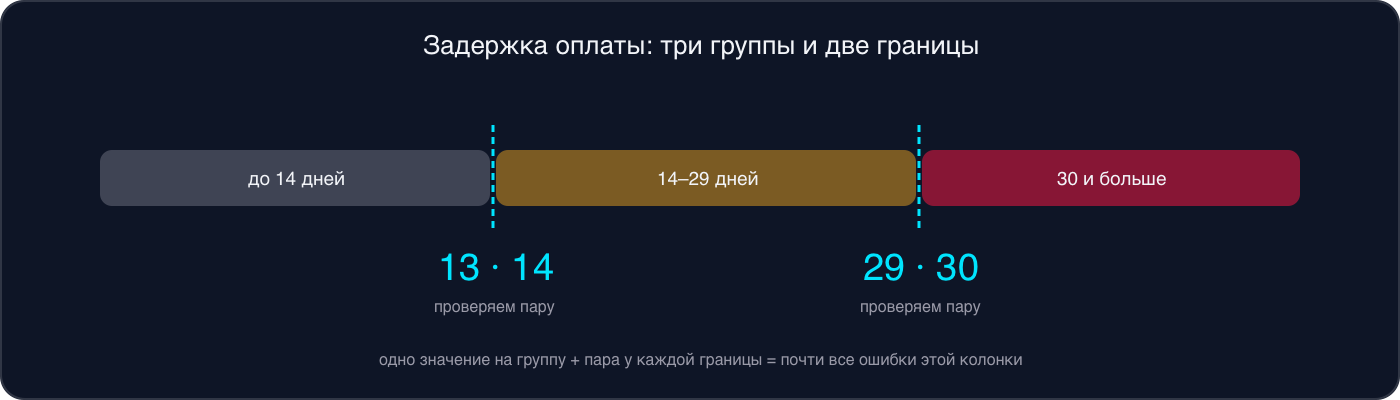 Ось задержки оплаты: до 14 дней — серая группа, 14–29 — жёлтая, 30 и больше — красная; на границах проверяют пары 13 и 14, 29 и 30