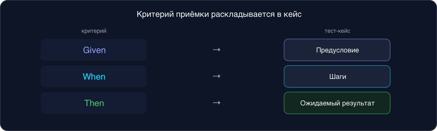 Схема: Given из критерия приёмки становится предусловием, When — шагами, Then — ожидаемым результатом тест-кейса